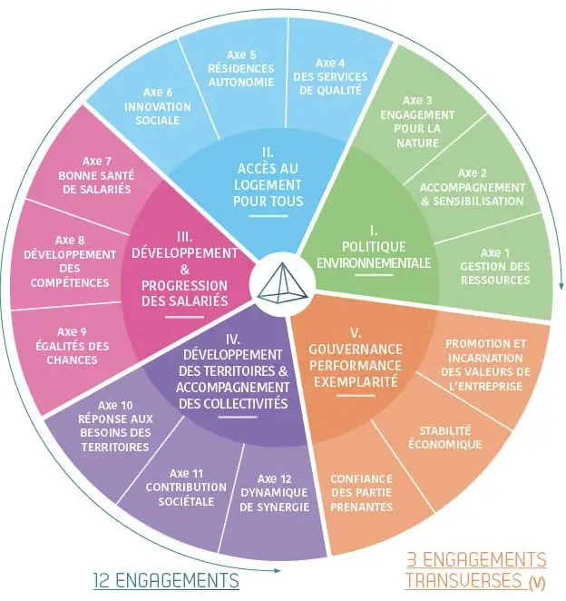 Schéma des engagements