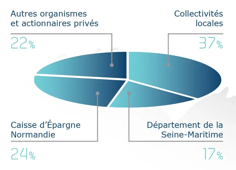 Un schéma en camembert des parts de Seminor
